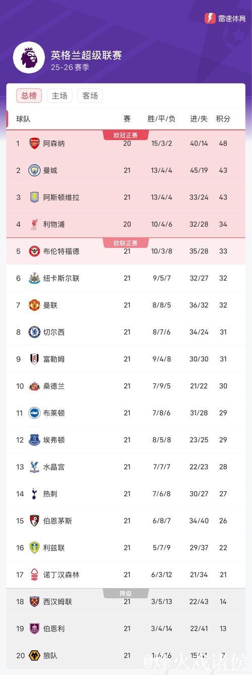 英超争5赔率:枪手超低赔极稳 曼城纽卡并列第2