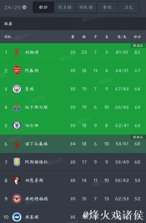 英超争5赔率:枪手超低赔极稳 曼城纽卡并列第2